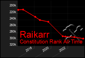 Total Graph of Raikarr