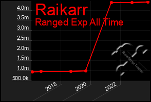 Total Graph of Raikarr