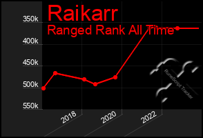 Total Graph of Raikarr