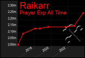 Total Graph of Raikarr