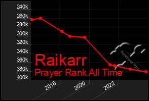 Total Graph of Raikarr