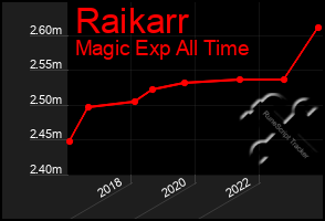 Total Graph of Raikarr