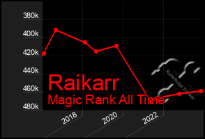 Total Graph of Raikarr