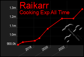 Total Graph of Raikarr