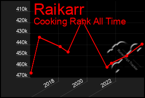 Total Graph of Raikarr