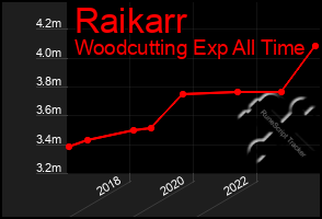 Total Graph of Raikarr