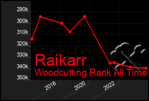 Total Graph of Raikarr