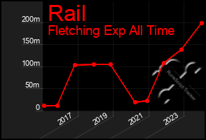 Total Graph of Rail