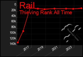 Total Graph of Rail