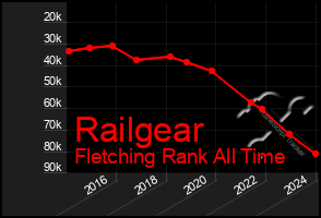 Total Graph of Railgear