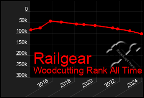 Total Graph of Railgear