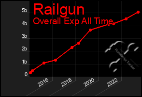 Total Graph of Railgun