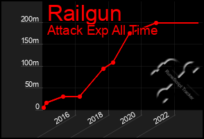 Total Graph of Railgun