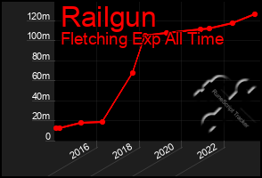 Total Graph of Railgun