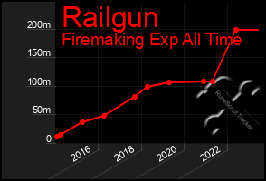 Total Graph of Railgun