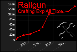 Total Graph of Railgun