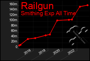 Total Graph of Railgun