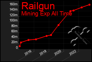 Total Graph of Railgun