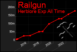 Total Graph of Railgun