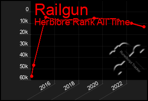 Total Graph of Railgun