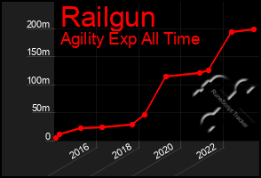 Total Graph of Railgun