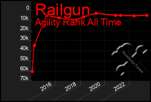 Total Graph of Railgun