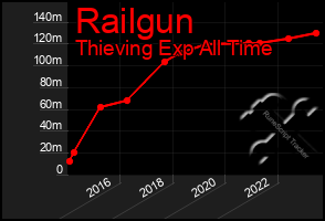 Total Graph of Railgun