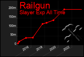 Total Graph of Railgun