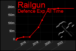 Total Graph of Railgun