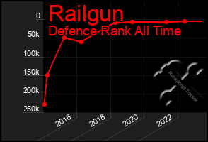 Total Graph of Railgun