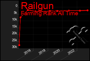 Total Graph of Railgun