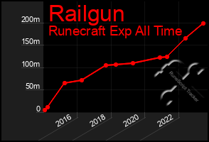 Total Graph of Railgun