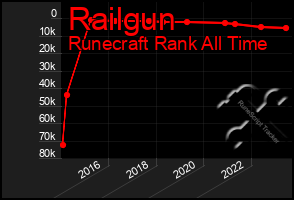 Total Graph of Railgun