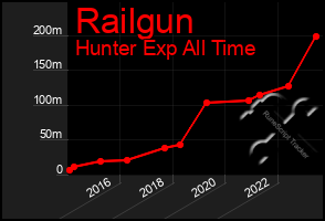 Total Graph of Railgun