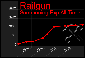 Total Graph of Railgun