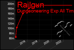 Total Graph of Railgun