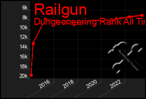 Total Graph of Railgun