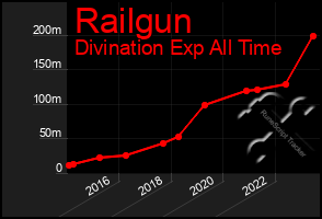 Total Graph of Railgun