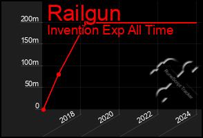 Total Graph of Railgun