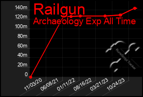 Total Graph of Railgun