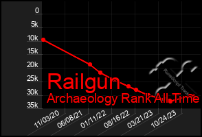 Total Graph of Railgun