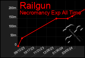 Total Graph of Railgun