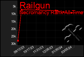 Total Graph of Railgun