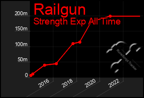 Total Graph of Railgun