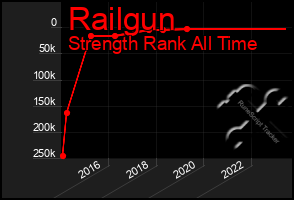 Total Graph of Railgun