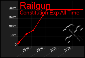 Total Graph of Railgun