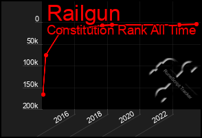 Total Graph of Railgun