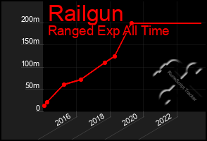 Total Graph of Railgun