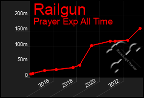 Total Graph of Railgun