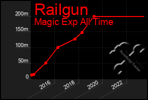 Total Graph of Railgun